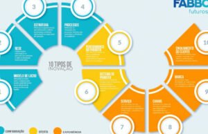 Dez tipos de inovação para seu negócio